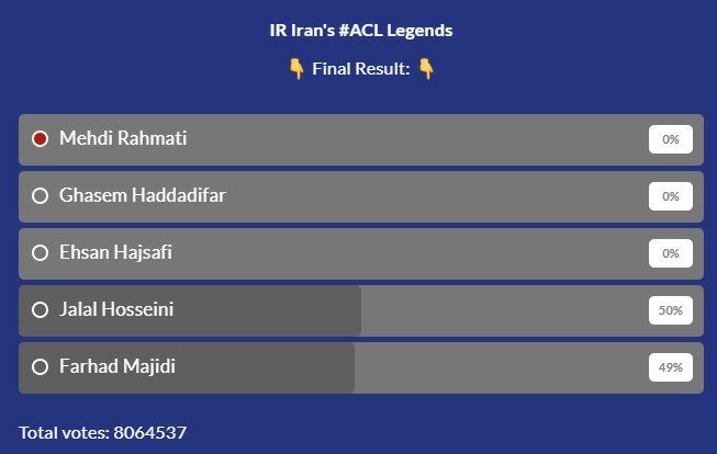 پایان سریال بیمزه نظرسنجی AFC/ حسینی مجیدی را شکست داد