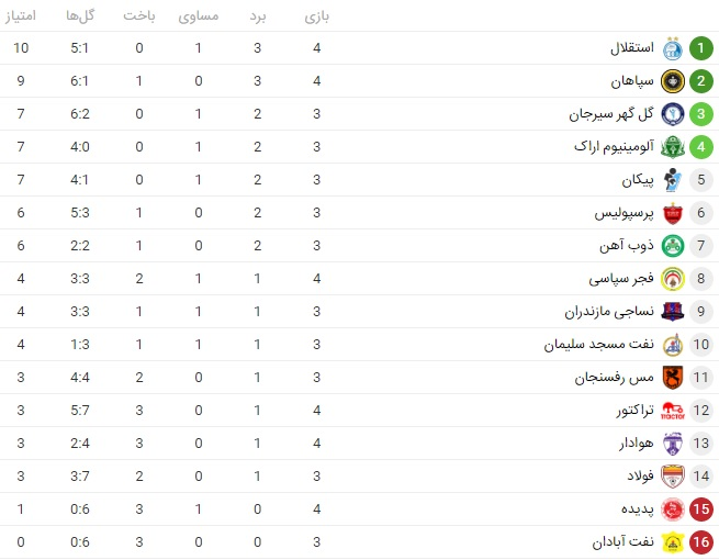جدول لیگ برتر فوتبال| استقلال صدرنشین ماند/ اولین برد هوادار و جهش 2 پلهای پیکان