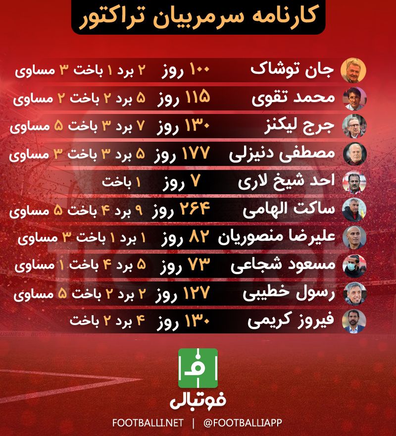 ده سرمربی در 3 فصل؛ بازی شاه و نیمکت در تراکتور