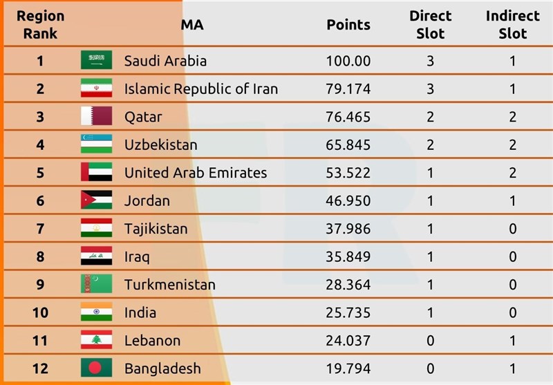 نهایی شدن سهمیه «۱+۳» ایران در لیگ قهرمانان آسیا ۲۰۲۳ + عکس