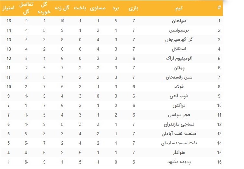 جدول لیگ برتر فوتبال/ افزایش فاصله سپاهان با بالانشینان/ پرسپولیس در آستانه دربی از استقلال سبقت گرفت