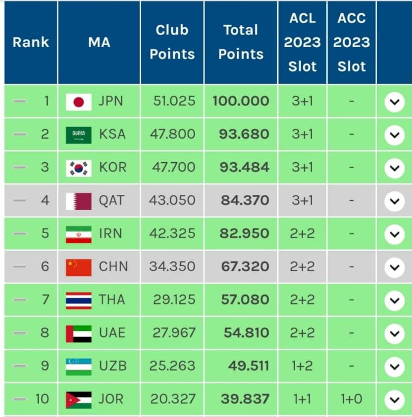 سهمیه ایران تا لیگ قهرمانان آسیا 2023 به صورت 2+2 ماند+ تصویر