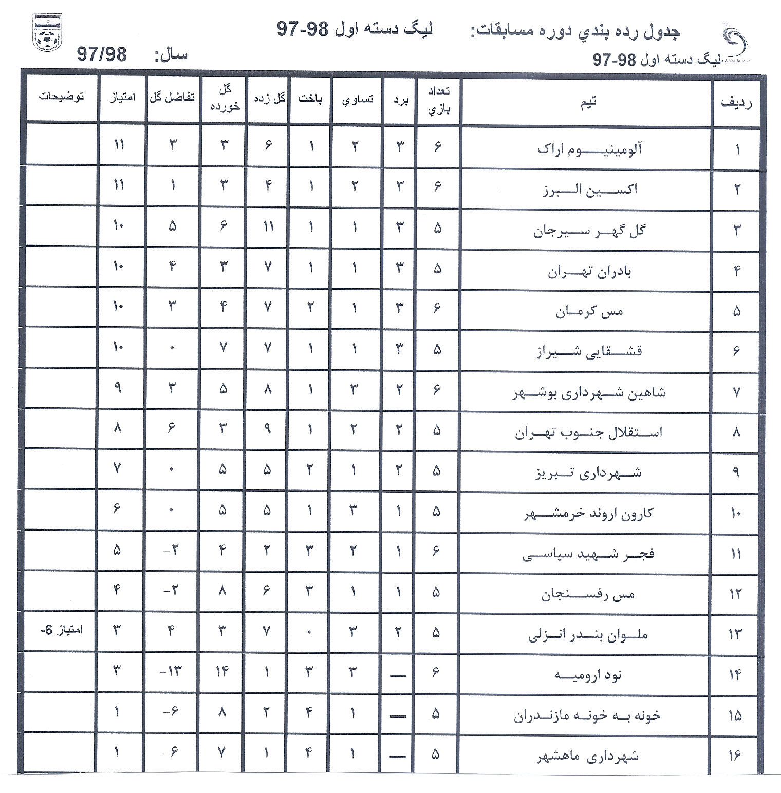 با حذف مشکی پوشان، صدرنشینی از قشقایی گرفته شد!