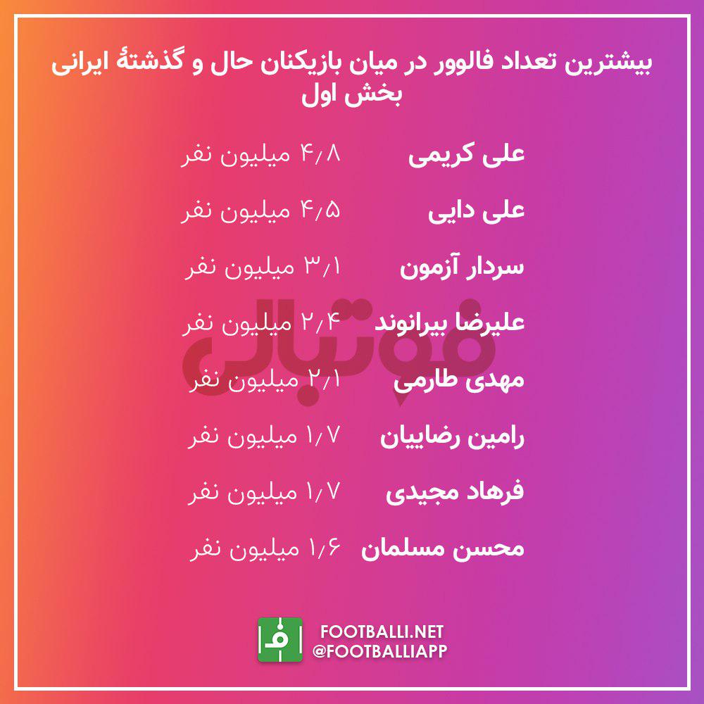 اینفوگرافی اختصاصی/ بیشترین تعداد فالوئر در میان بازیکنان حال و گذشتۀ ایرانی