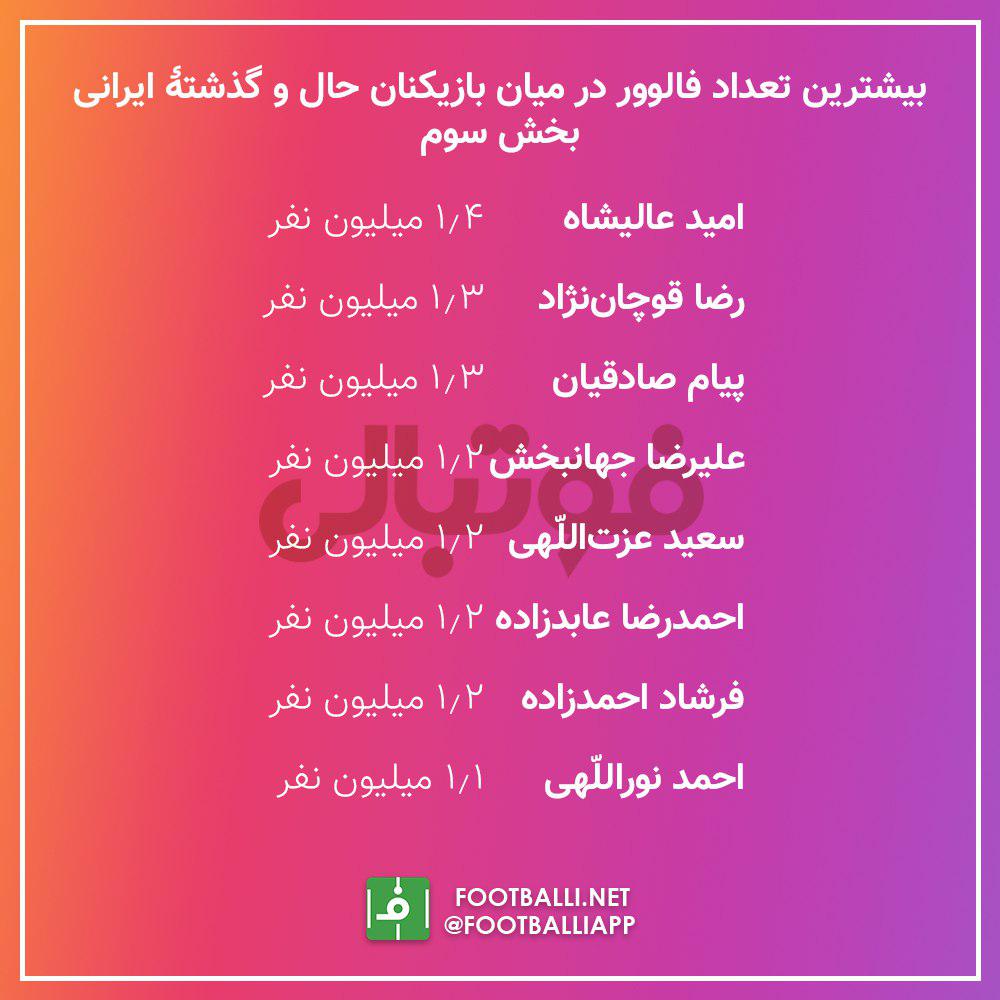 اینفوگرافی اختصاصی/ بیشترین تعداد فالوئر در میان بازیکنان حال و گذشتۀ ایرانی
