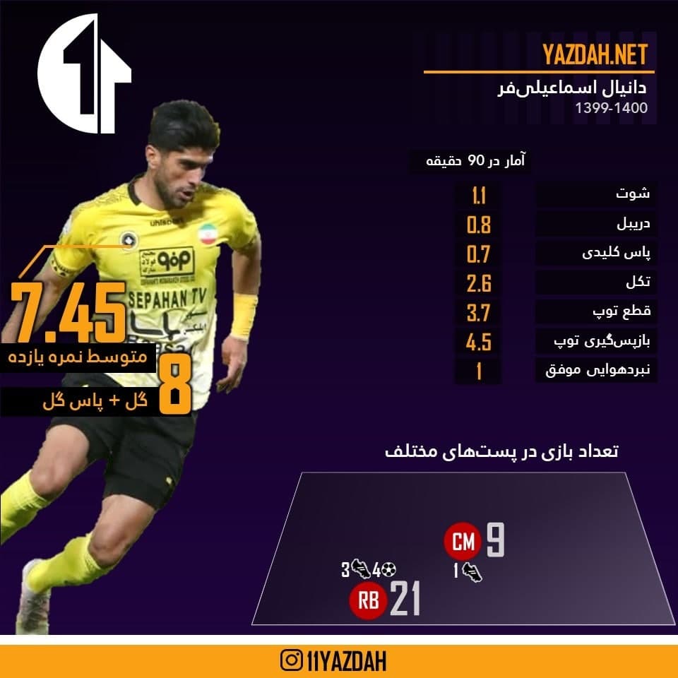 فصل بیستم؛ بهترین نایب قهرمان تاریخ لیگ برتر (آمار)