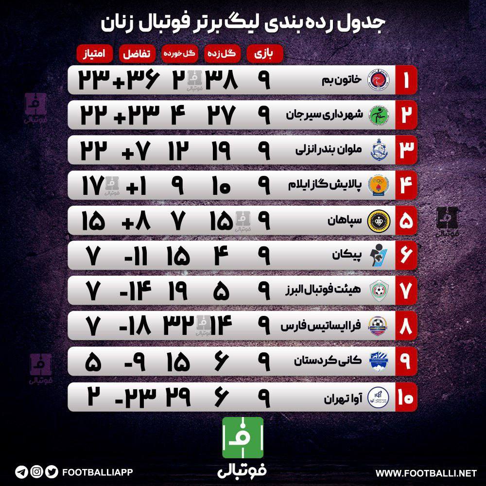 یا صفر یا صد؛ اختلاف طبقاتی به جدول لیگ برتر فوتبال زنان هم رسید