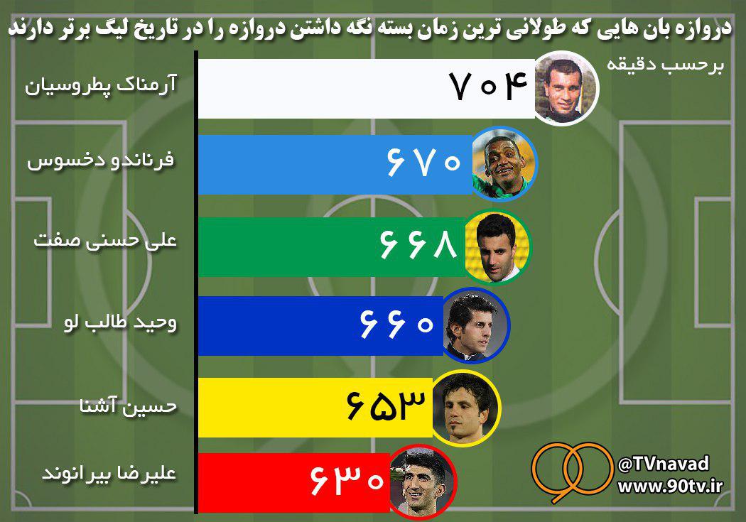 گزارش ویژه : پرسپولیس و بیرانوند در مسیر یک رکورد شکنی دیگر
