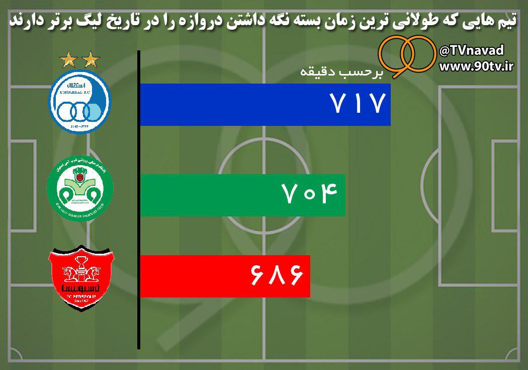 گزارش ویژه : پرسپولیس و بیرانوند در مسیر یک رکورد شکنی دیگر