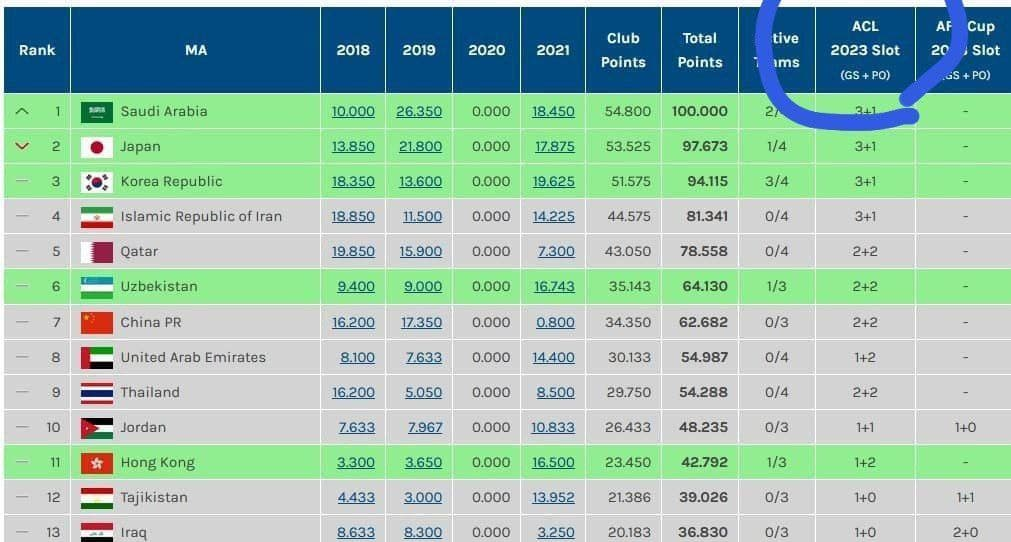واقعیت افزایش سهمیه ایران در لیگ قهرمانان/ سپاهان مستقیم در آسیا؟