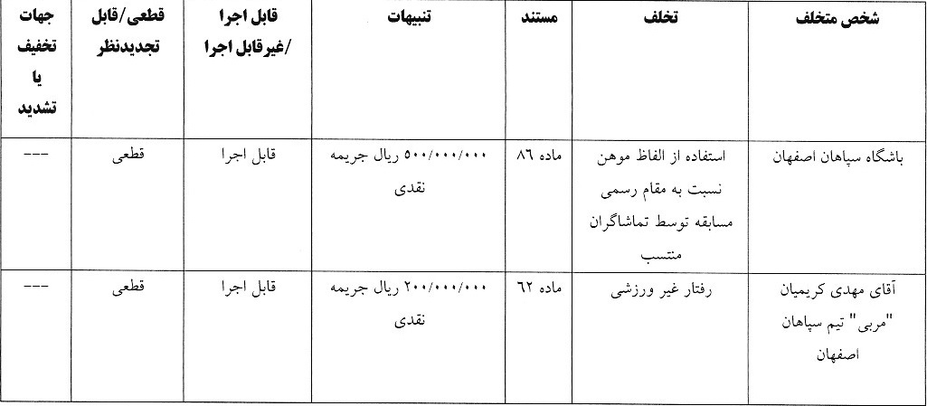 آرای انضباطی/ 5 تیم لیگ برتری جریمه شدند