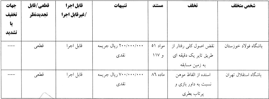 جریمه استقلال و 5 باشگاه لیگ برتری در کمیته انضباطی