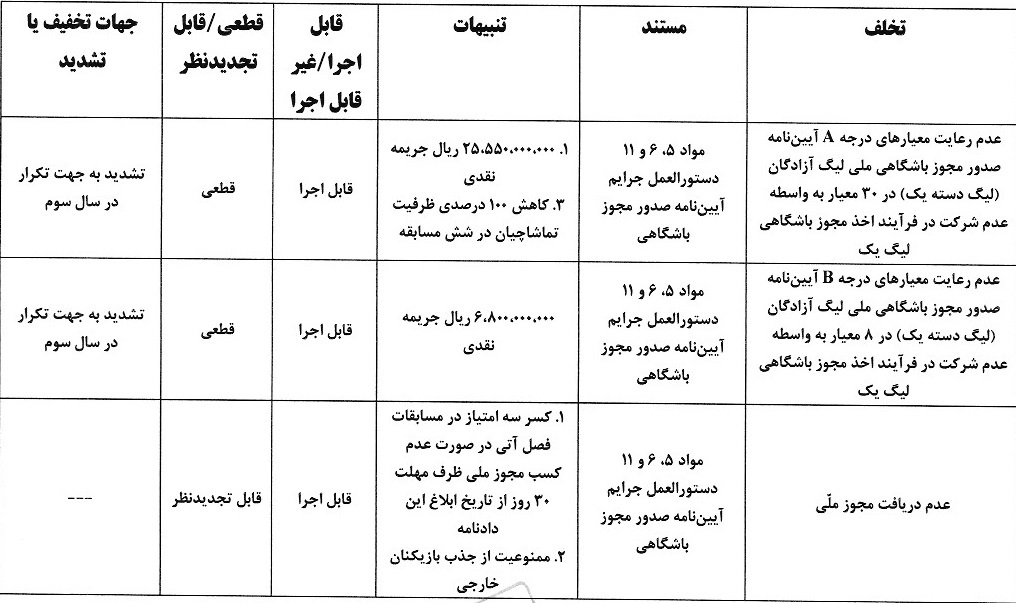 آرای جدید کمیته انضباطی/ جریمه سنگین فجر سپاسی