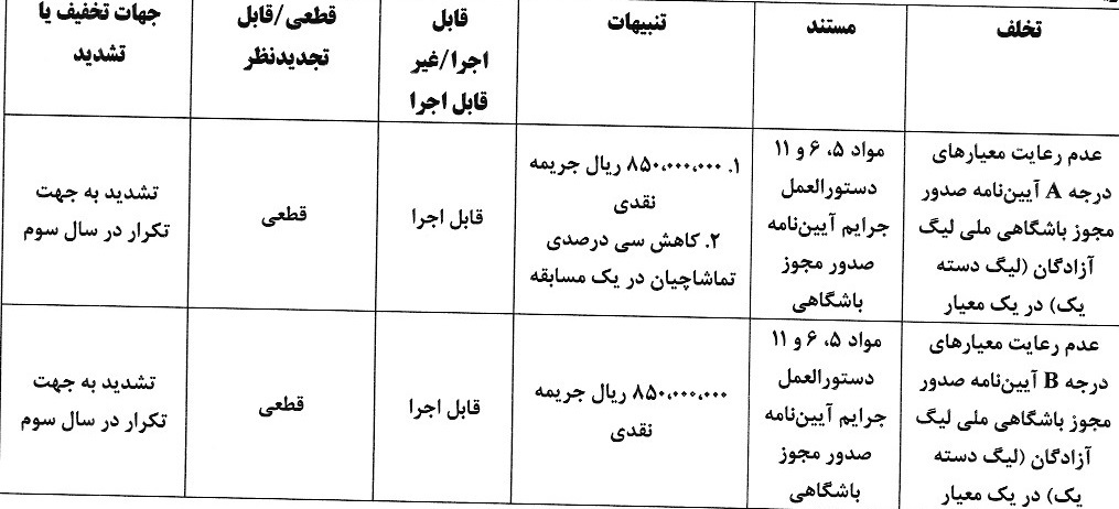 آرای جدید کمیته انضباطی/ جریمه سنگین فجر سپاسی