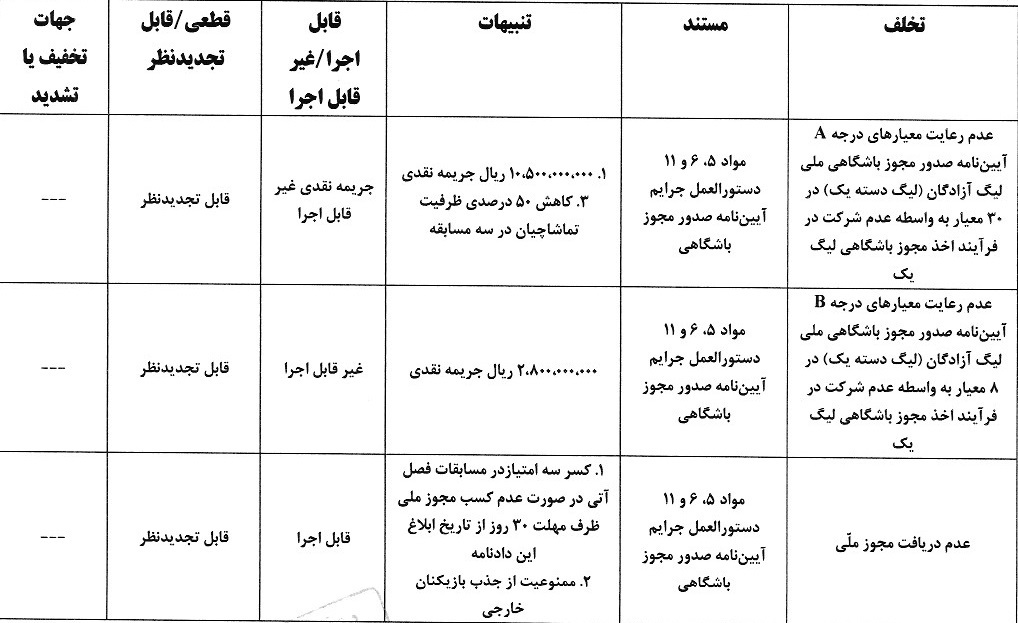 آرای جدید کمیته انضباطی/ جریمه سنگین فجر سپاسی
