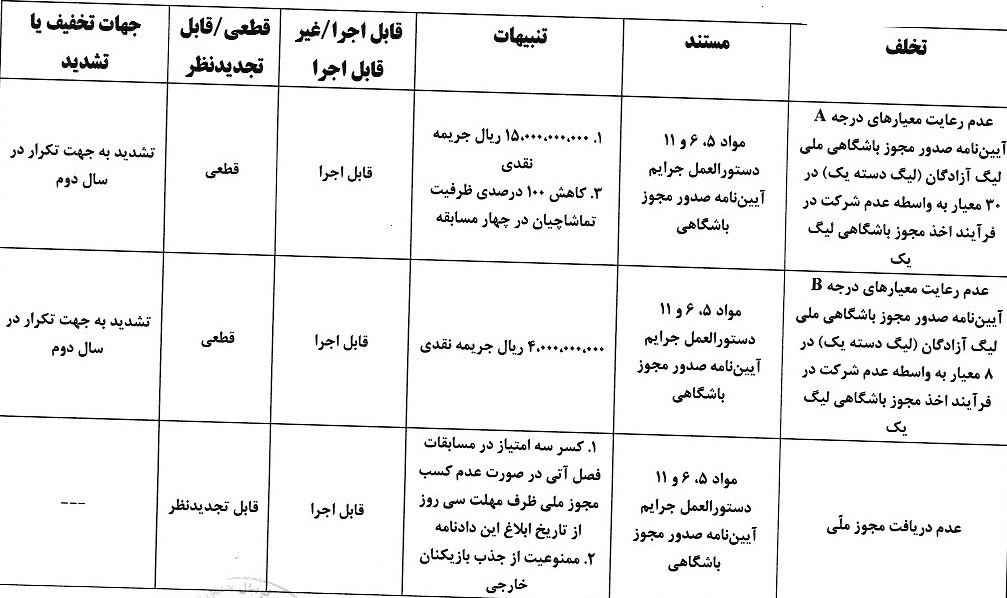 آرای جدید کمیته انضباطی/ جریمه سنگین فجر سپاسی