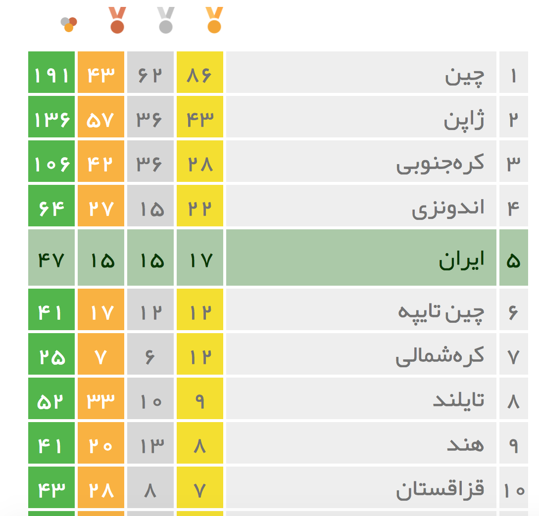پایان روز نهم؛ 3 طلا گرفتیم؛ اما اندونزی سبقت گرفت