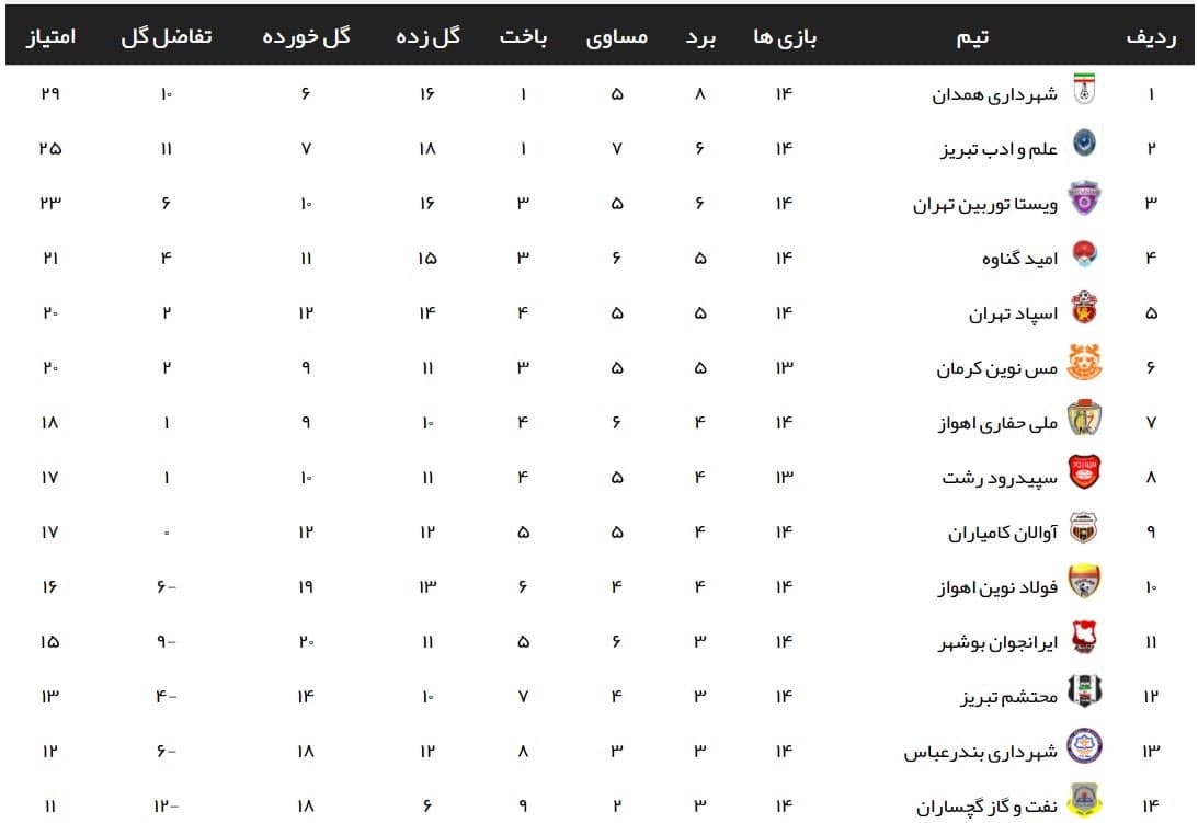 لیگ 2؛ ادامه یک تازی شهرداری همدان