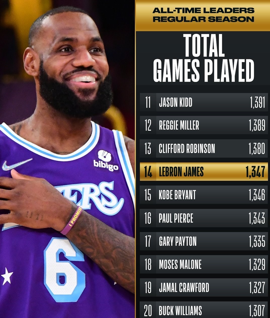 بسکتبال NBA/ جیمز از رکورد برایانت گذشت