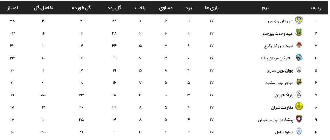 صعود تیم محسن بنگر به لیگ 2