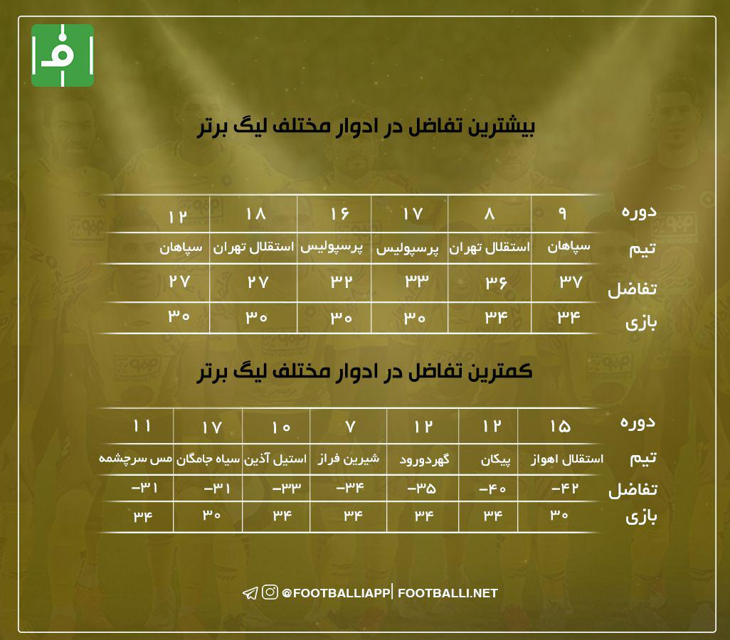 اینفوگرافی اختصاصی/ رکوردداران کمترین و بیشترین تفاضل در ادوار مختلف لیگ برتر