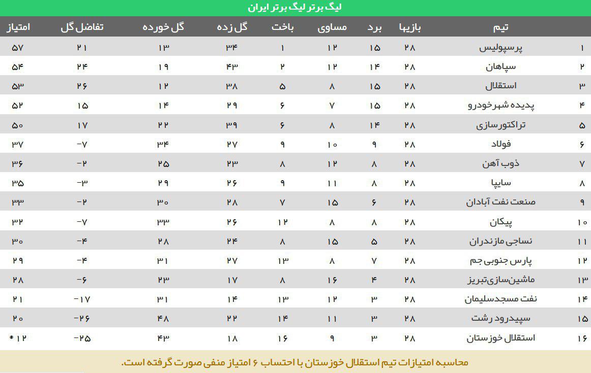 گزارش روز/ آیا اشتباه تاثیر گذار اکبریان، جام را از استقلال گرفت؟