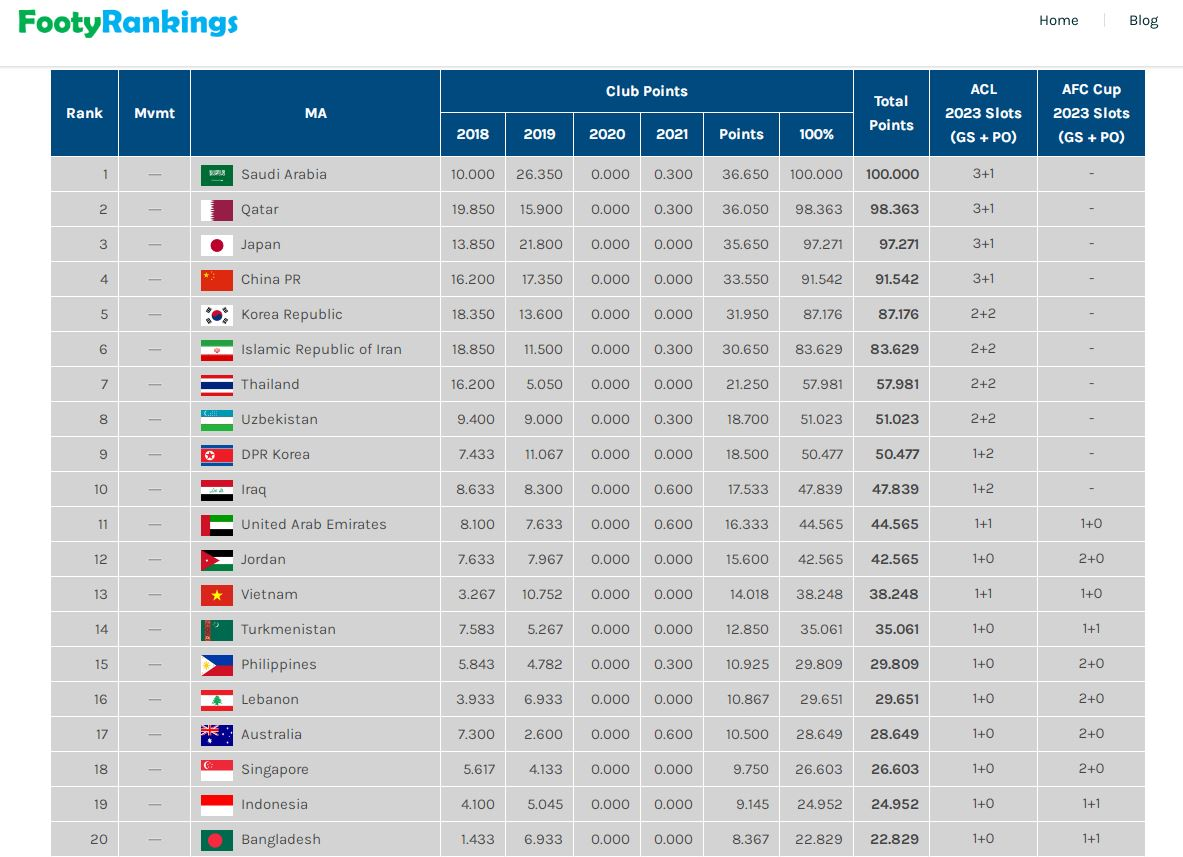 ردهبندی فوتبال آسیا| ایران با یک پله سقوط در رده ششم