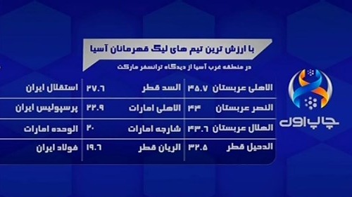 ارزش تیم های حاضر در لیگ قهرمانان آسیا 2021