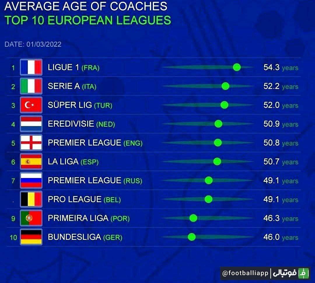 اینفوگرافی/ میانگین سن مربیان در ده لیگ معتبر اروپایی