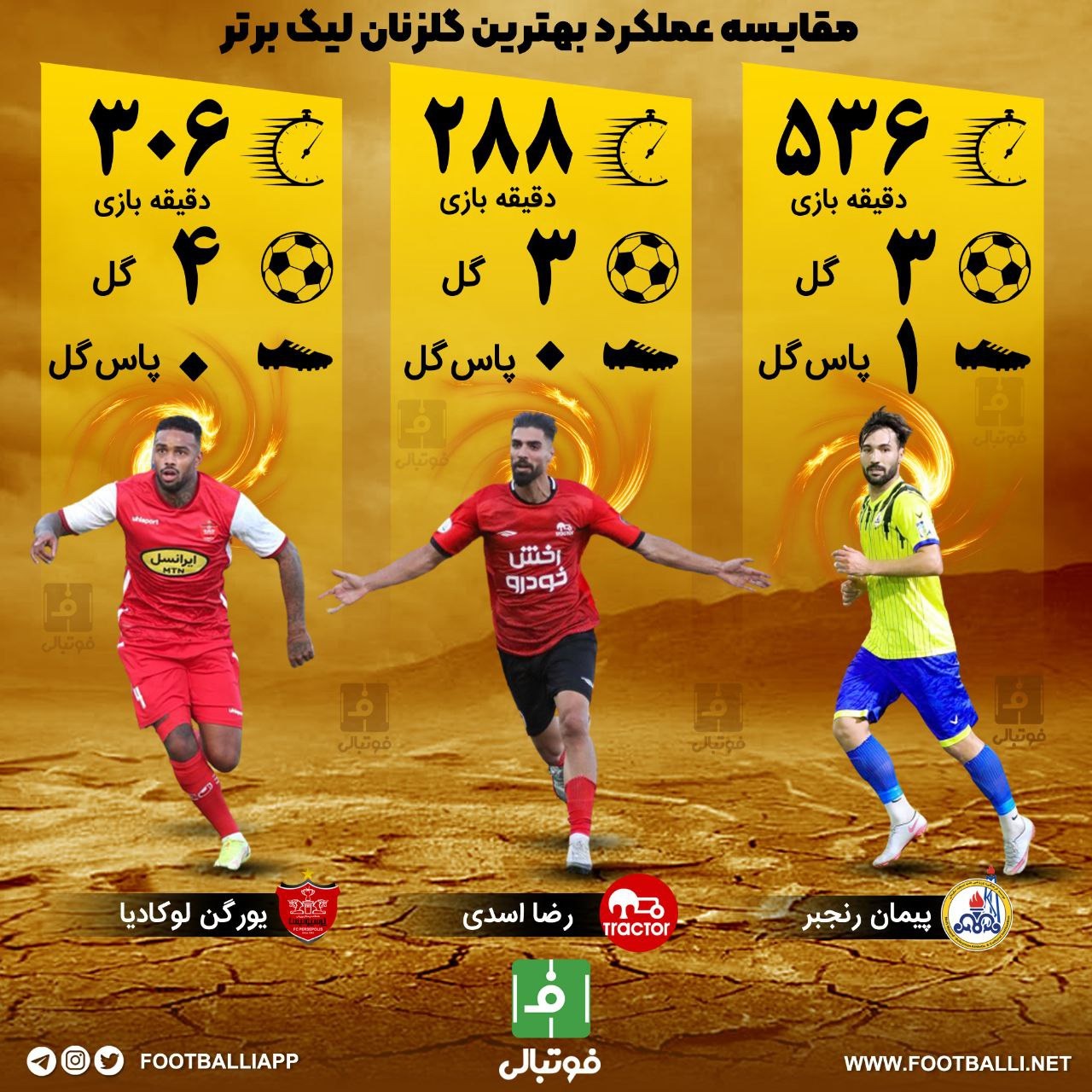 مقایسه عملکرد بهترین گلزنان لیگ برتر