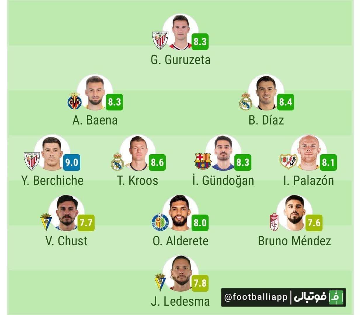 اینفوگرافی/ تیم منتخب این هفته لالیگا از نگاه سوفا اسکور و هواسکورد