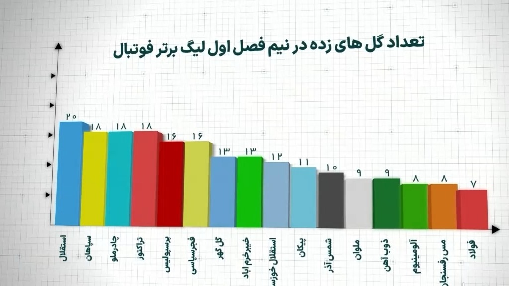 فقر گلزنی در لیگ برتر فوتبال ایران