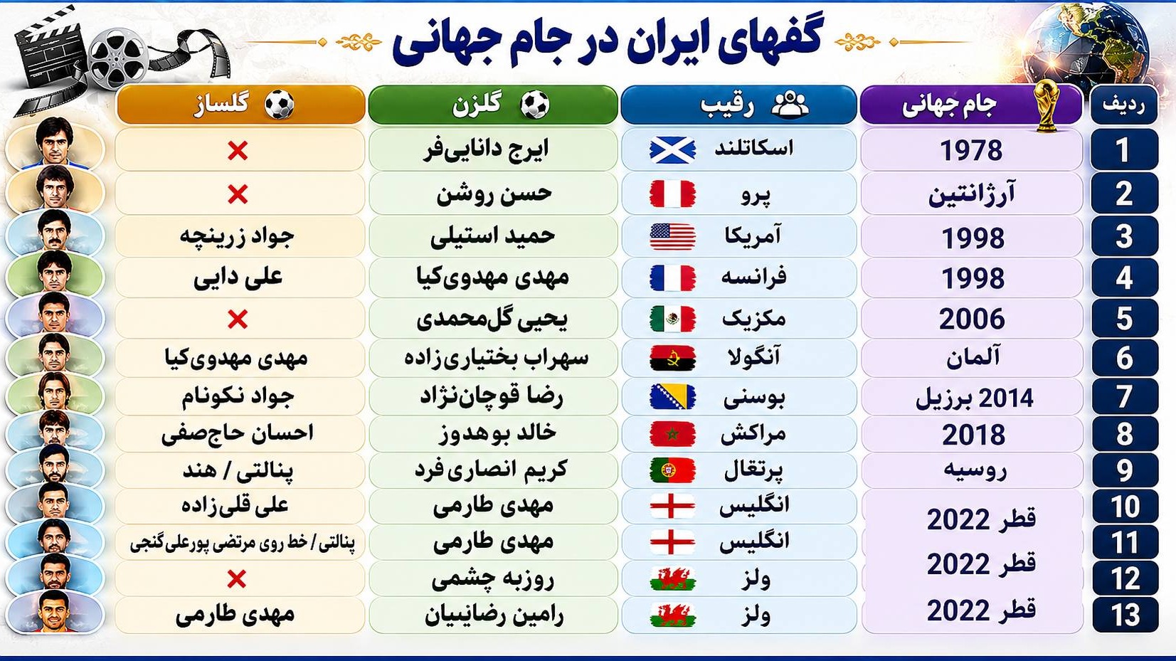گزارش آماری/ گلزن‌ها و گلسازهای ایران در جام جهانی؛ دوگانه مهدوی‌کیا- طارمی