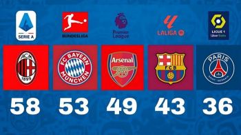 طولانیترین روندهای شکستناپذیری در ۵ لیگ معتبر اروپا