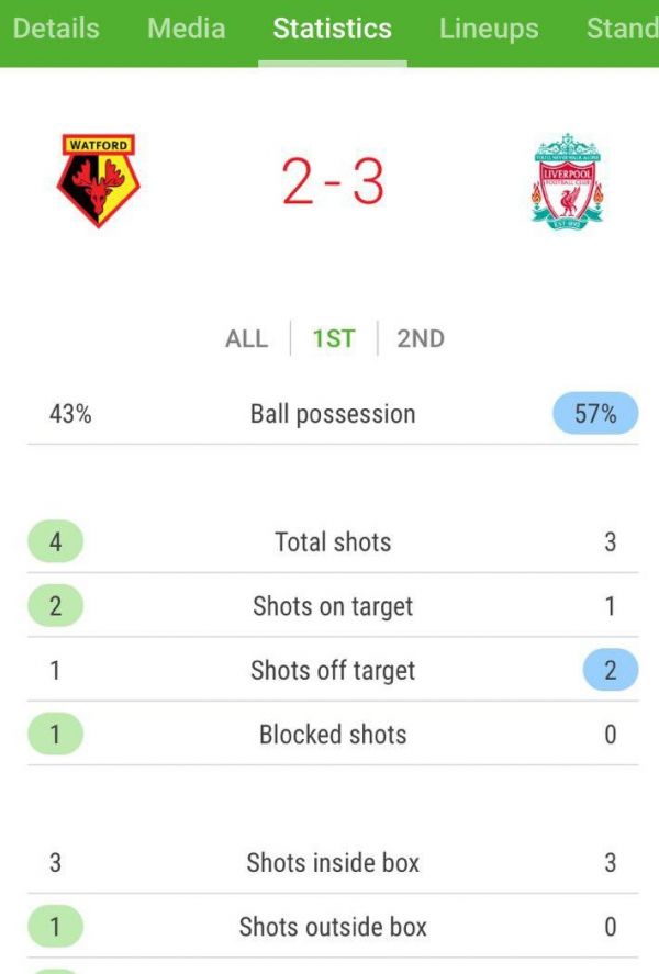 آغاز لیورپول در لیگ برتر؛ همون همیشگی عکس