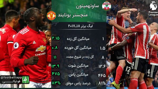 مقایسه عملکرد دو تیم منچستریونایتد و ساوتهمپتون