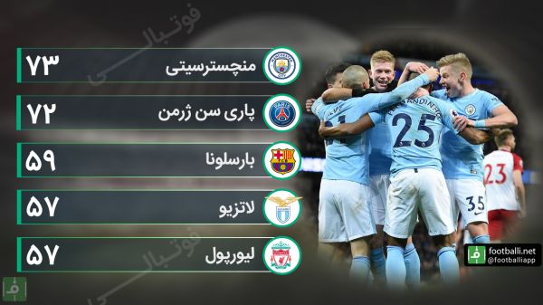  5 تیم برتر لیگهای اروپا از لحاظ تعداد گل زده   اختصاصی از فوتبالی