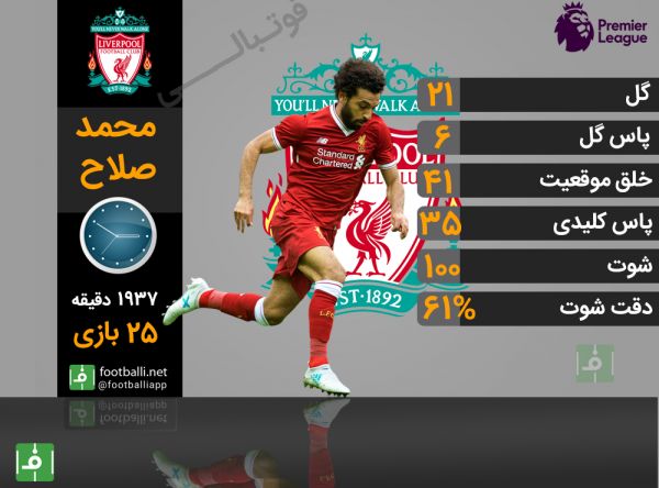 عملکرد محمد صلاح در لیورپول اختصاصی از فوتبالی