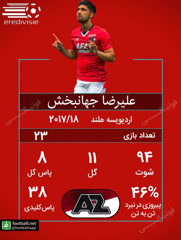 اینفوگرافی اختصاصی فوتبالی از عملکرد علیرضا جهانبخش