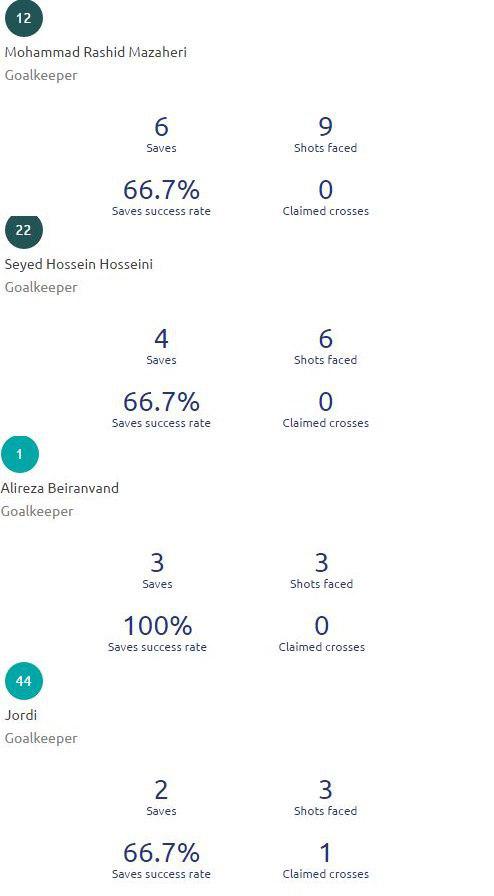 کدام گلر ایرانی بیشترین سیو را در آسیا داشت عکس