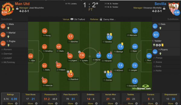  منچستریونایتد ۱ - ۲ سویا؛ خداحافظی ناباورانه شاگردان مورینیو با لیگ قهرمانان