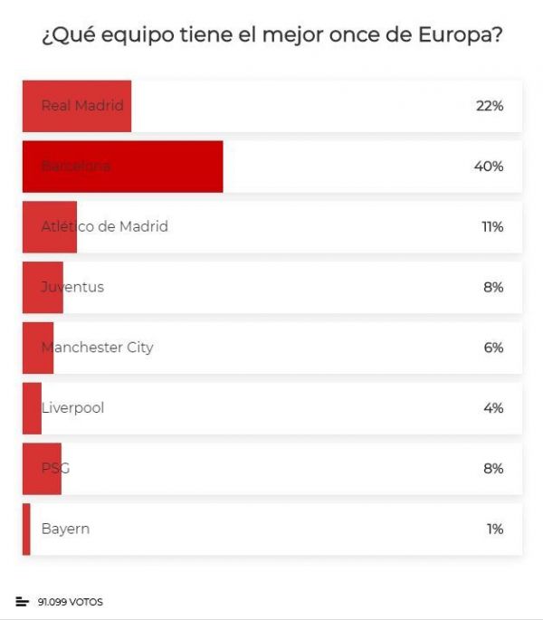 نظرسنجی مارکا؛ بارسا صاحب بهترین ترکیب اروپا عکس