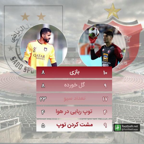  مقایسه عملکرد علیرضا بیرانوند و سعد الشیب در این از لیگ قهرمانان آسیا