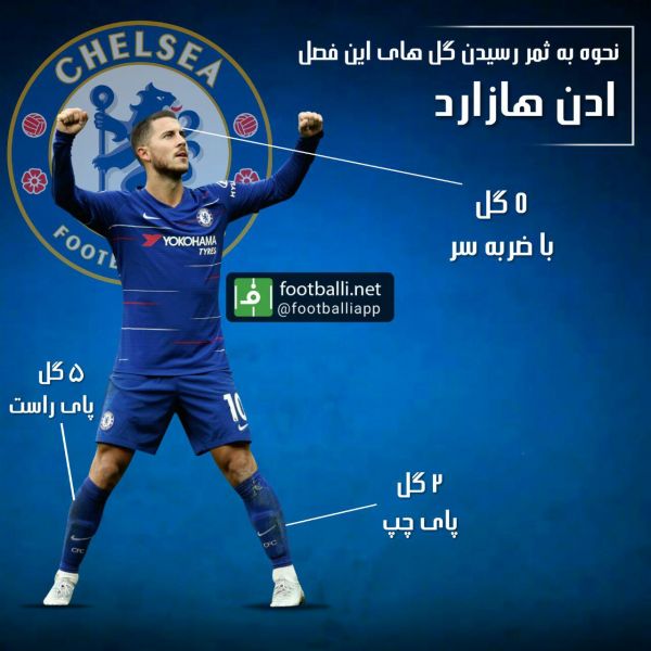 اینفوگرافی اختصاصی نحوه به ثمر رسیدن گل های ادن هازارد در فصل ۲۰۱۸ ۲۰۱۹