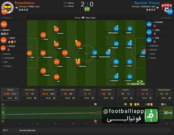  علی قربانی که در دیدار اسپارتاک مقابل فنرباغچه از دقیقه ۶۸ به زمین آمد، از وبسایت هواسکورد نمره متوسط ۶ گرفت  اسپارتاک با دو گل مغلوب حریف ترکیه‎ای‎اش شد