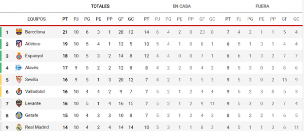  جدول لالیگا بعد از ال کلاسیکو؛ بارسا در صدر و رئال نهم