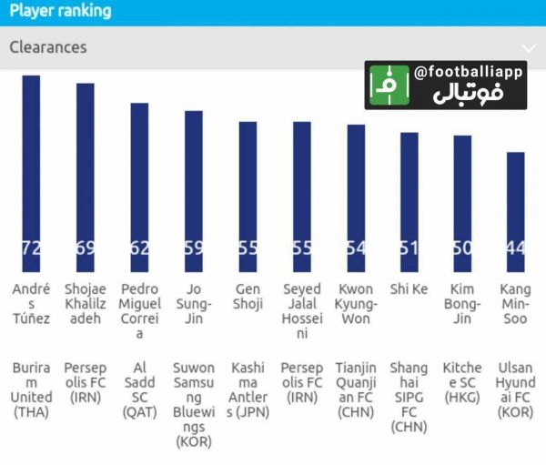  شجاع خلیل زاده و سیدجلال حسینی در رده دوم و ششم بیشترین دفع توپ در این فصل از رقابت های لیگ قهرمانان آسیا قرار دارند