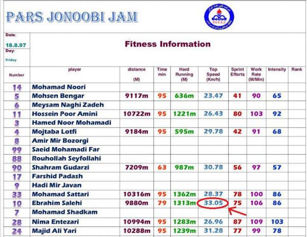  مهاجم پارس جنوبی رکورد سردار آزمون را زد