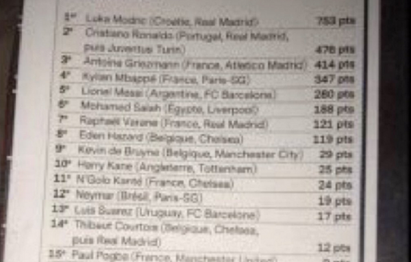  با پیش رفتن موبه موی مراسم طبق لیست لو رفته؛ مودریچ را فاتح توپ طلای 2018 بدانید