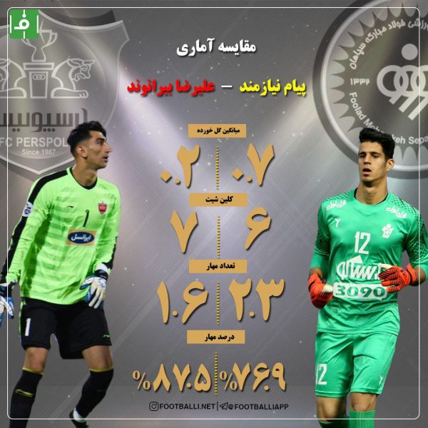  مقایسه آماری بیرانوند و پیام نیازمند دروازبان های دو تیم پرسپولیس و سپاهان